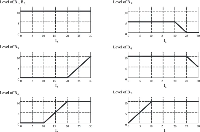 Figure 4-7: Buffer levels in the limiting propagation state due to a single machine failure at M 3