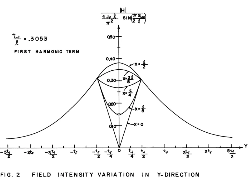 FIG.  2  FIELD  INTENSITY  VARIATION