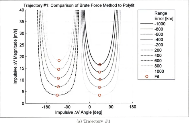 Figure  3-3:  Impulsive  AV  at  the  initiation  of the  skip  phase-180