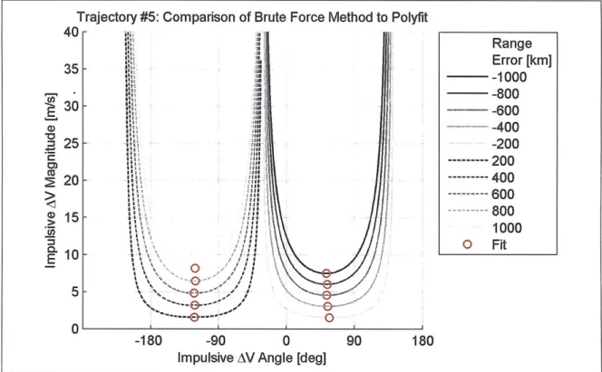 Figure  3-3:  Impulsive  AV  at  the  initiation  of  the  skip  phase  (cont'd)