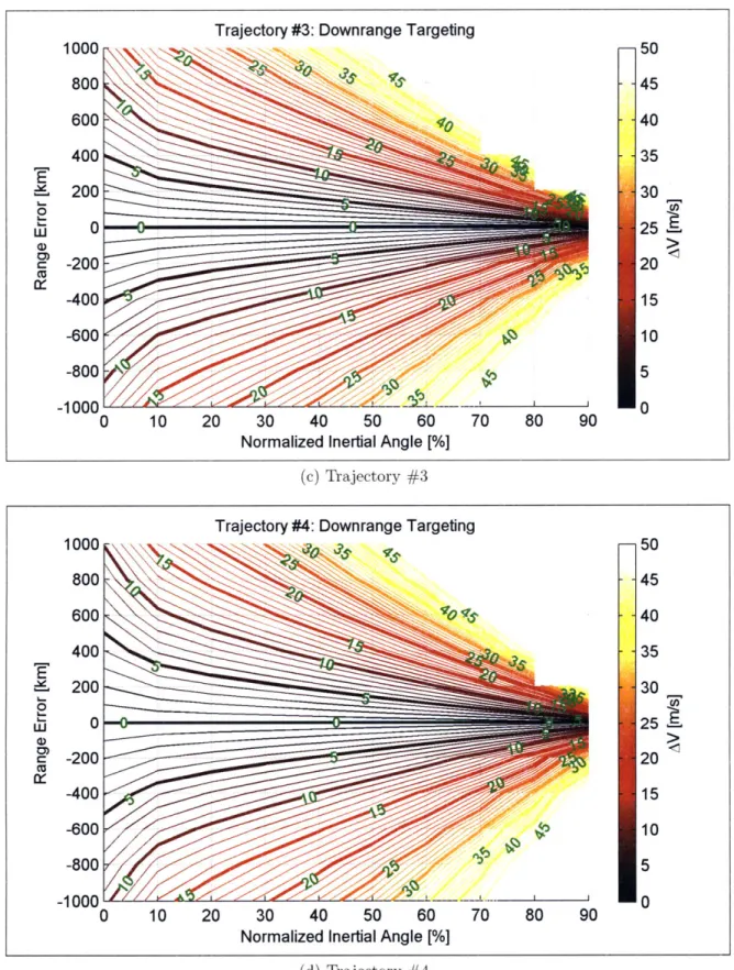 Figure  3-4:  Minimum  impulsive  AV  to  target  a downrange  location  (cont'd)