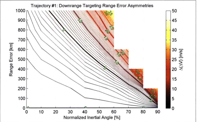 Figure  3-5:  Asymmetrical  minimum  impulsive  AV  with  respect  to  range  error