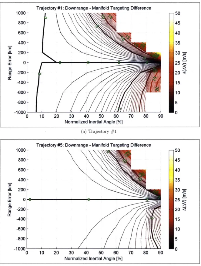 Figure  3-10:  Differences  between  targeting  a  downrange  location  versus  a  manifold