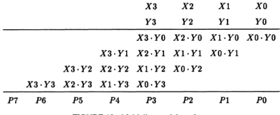 Figure 14 is a block diagram of a 4-bit by 4-bit parallel multiplier using carry save adder rows, with operands X and Y, and product P