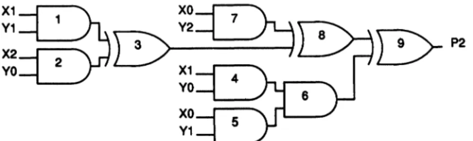 FIGURE 16 Combined logic for P2 output of carry save multiplier.