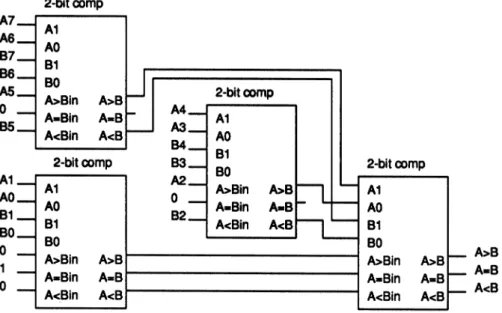 Figure 7 is an alternate method for implementing a parallel comparator. The comparator in Figure 7 is a 6-bit comparator, and is composed of 3 initial stages each of which does a 2-bit comparison, and then an output stage which performs the final compariso