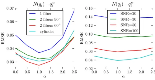 Fig. 3. Effect of the number of points per shell N (q i ) on the reconstruction accuracy.