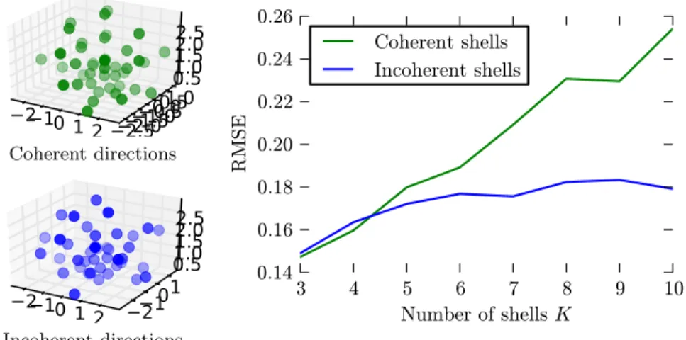 Fig. 5. (left) example of coherent and incoherent directions. (right) Consequence on the reconstruction, for a total of M =60 measurements.
