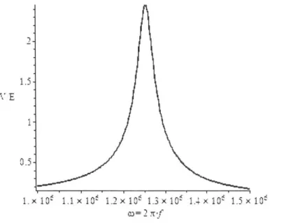 Figure  8: Voltage  gain  versus  frequency,  for a  coupling coefficient  k  =  0.1.  This figure  was  plotted  from  equations  derived  in section 4.1,  where  u 2  =  V.