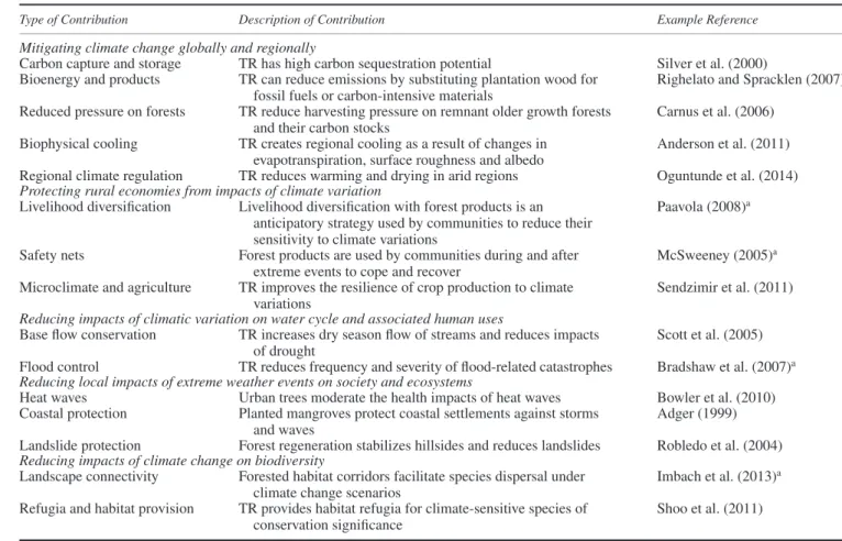 Table 1. Types and examples of contributions of tropical reforestation (TR) to climate change mitigation and adaptation to climate variations (either climate variability or climate change), for which some evidence is available.