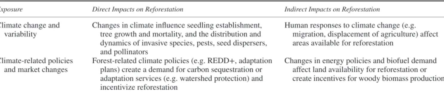 Table 2. Examples of direct and indirect impacts of climate change and climate variability on tropical reforestation.