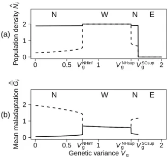 Figure 6: Population density ˆ N i (panel (a)) and mean maladaptation ˆ G ¯ i (panel (b)) at the evolutionary equilibrium as a function of the fixed genetic variance V g for the new habitat scenario