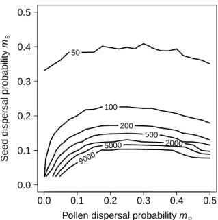 Figure 9: Mean number of generations computed from simulations before shift from narrow to wide niche equilibrium (new habitat scenario) as a function of pollen and seed dispersal probabilities