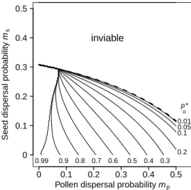 Figure B1: Isoclines of maximal perturbation size p ∗ as a function of pollen and seed dispersal probabilities