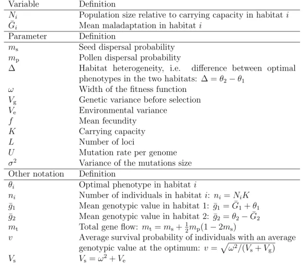 Table 1: Notation. Parameter V g is used in the analytical model only. Parameters K, L, U and σ 2 are used in the simulation model only.