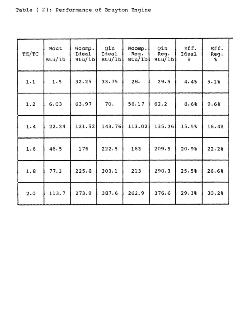 Table  (  2 ):  Performance  of  Brayton  Engine