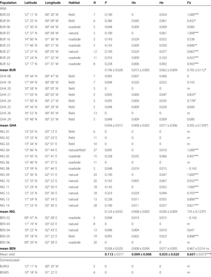 Table 1 Description of the sampling sites: geographic coordinates, habitat and indices of genetic diversity