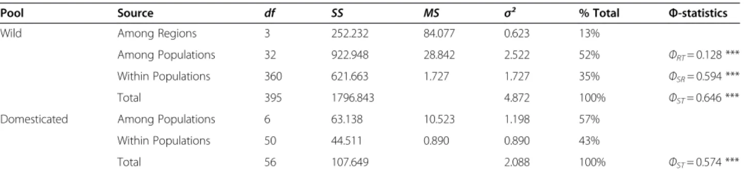 Figure 2 Pattern of isolation by distance. Pattern of isolation by distance in the wild populations