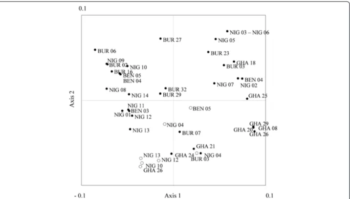 Figure 3 Principal coordinate analysis. PCO (Principal coordinate) map (Axes 1 and 2) of the sampled populations based on their genetic distances