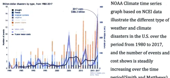 Figure 1: NOAA  Climate.gov, based on NCEI data