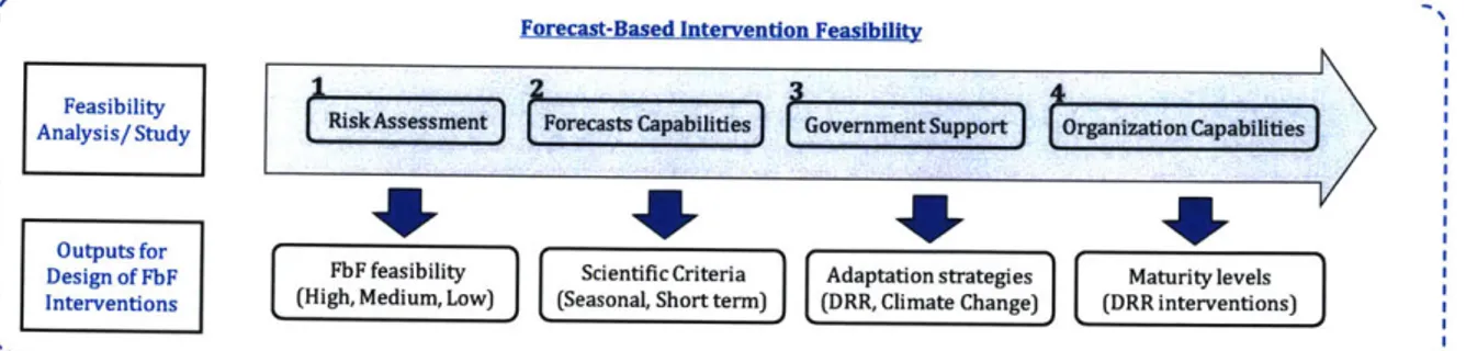 Figure 4: Criteria  for identification and design of Forecast-based Financing interventions