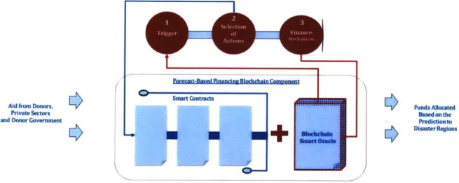 Figure 9: Forecast-Based  Financing Blockchain Component