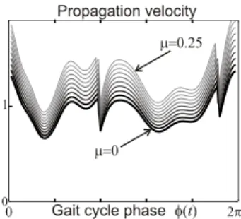 Figure 2: Crowd coordination scenario. Every character i is characterized by its position z i (t), the phase φ i (t) and the instantaneous eigenfrequency ω i (t) = φ ˙ i (t) of the  correspond-ing Andronov-Hopf oscillator, and a step-size scalcorrespond-in