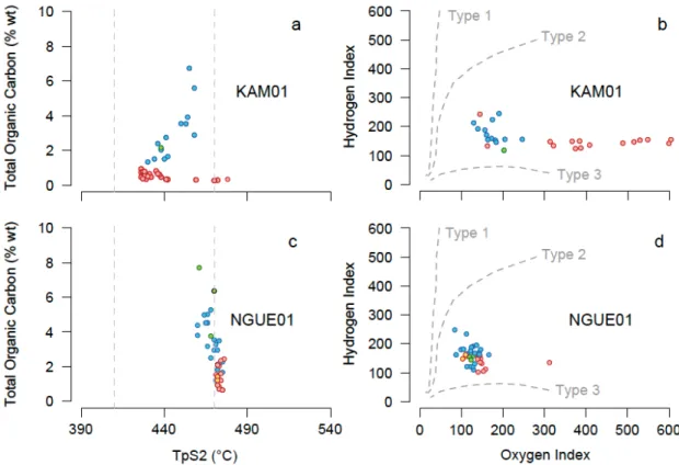 Figure  7:  Characterization  of  sedimentary  OM  from  Rock  Eval  parameters  using  two  diagrams  (a  and  c: 