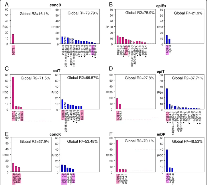 Figure 5 R 2 distribution of skin and seed PA QTLs identified on the consensus map for concB (A), epiEx (B), catT (C), epiT (D), concK (E) and mDP (F)