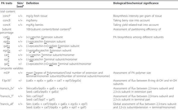 Table 1 PA variables used in this study and their description PA traits Skin/