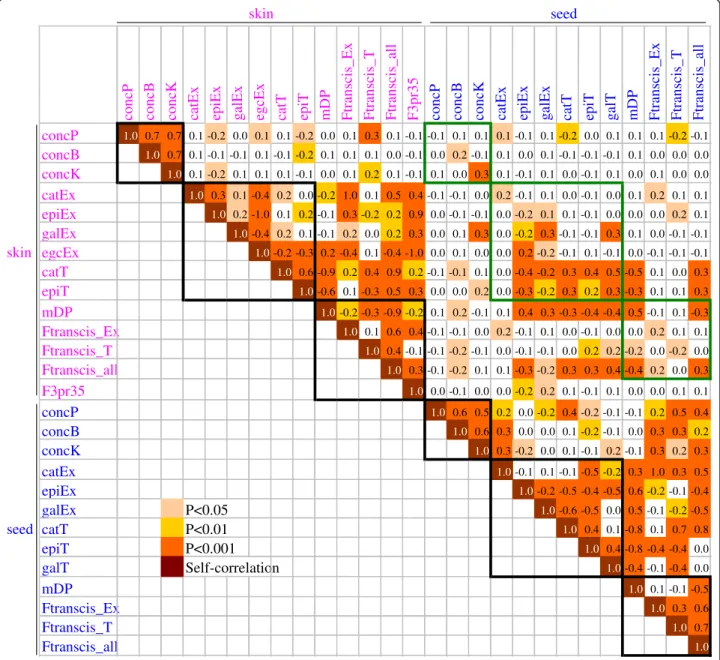 Figure 3 PA variable correlation based on genotypic BLUP of S × G population. The Pearson pairwise correlation coefficient ( r ) is shown and colour codes give the significance of correlation tests