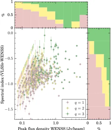 Fig. 6. Sky distribution of the sources in observation 2, with markers indicating good primary calibrators, q = 3 (big green circles),  poten-tially good primary calibrators, q = 2 (medium-size yellow circles), and sources that are resolved or faint or bot