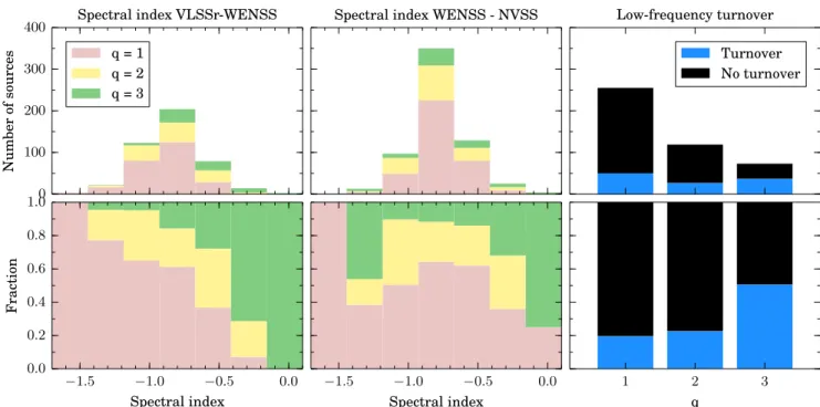 Fig. 8. Source quality as a function of low-frequency spectral index (left panel) and high-frequency spectral index (middle panel), with absolute number of sources and percentage at each quality factor