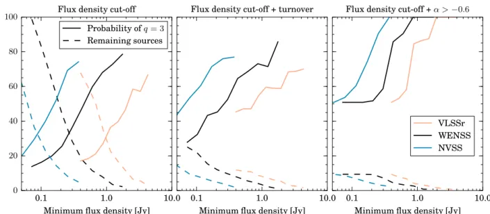 Fig. 9. The e ﬀ ect of applying di ﬀ erent preselection criteria to improve the detection fraction of calibrator sources, including a lower limit on flux density (left panel), lower limit on flux density plus requiring a low-frequency spectral turnover (mi