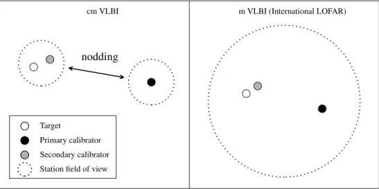 Fig. 1. Typical calibration setup for cm VLBI (left) and international LOFAR (right). Note that in some cases the target may itself function as the secondary calibrator