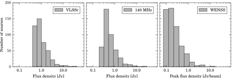 Fig. 2. Flux density distribution of the observed sources in the VLSSr catalogue at 74 MHz (left panel, 447 sources), and WENSS at 325 MHz (right panel, 629 sources)