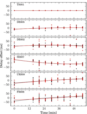 Fig. 3. Station delay o ﬀ sets as a function of time for those sources with fringe solutions for all stations