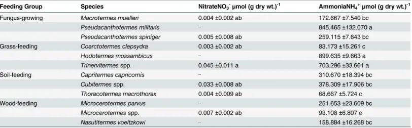 Table 2. Mineral N concentrations in gut of different termite species.