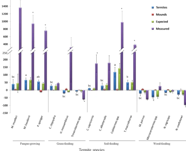 Fig 1. Levels of N 2 O production by termite species belonging to different feeding guilds