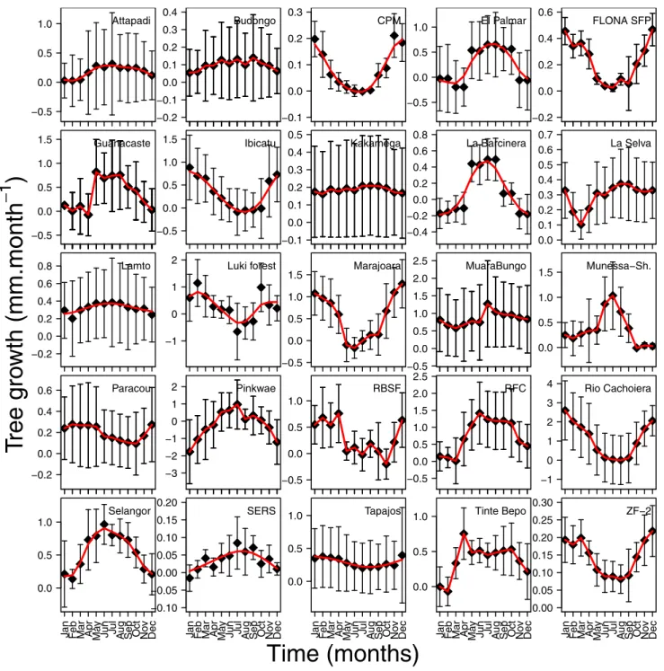 Figure 3. Evolution of mean monthly tree growth values and standard deviation for the studied forest sites