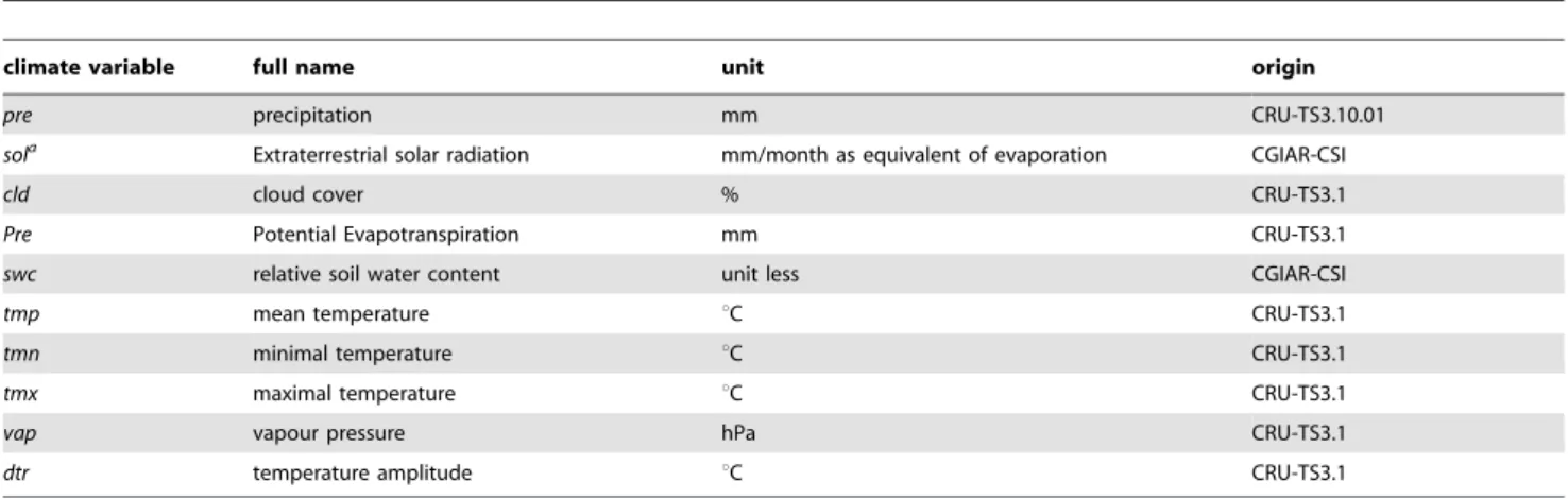 Table 2. Climate datasets used to model seasonal tropical tree growth at a pantropical scale.