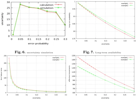 Fig. 6. uncertainty simulation Fig. 7. Long-term availability