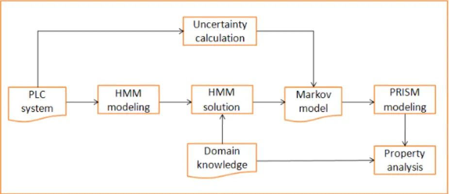 Fig. 2. Validation Process