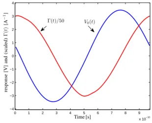 Fig. 2. Free-running response and function Γ(t) of an LC oscillator.