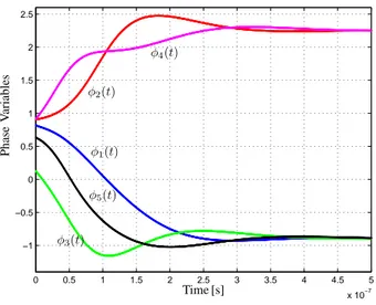 Fig. 11. Output voltages simulated with the phase-domain model for Setting 3). 1 2 3 4 5 6 7 8 9 x 10 −10−5−4−3−2−1012345V1(t)V2(t)V3(t)V4(t)V5(t)OutputVoltagesTime [s]