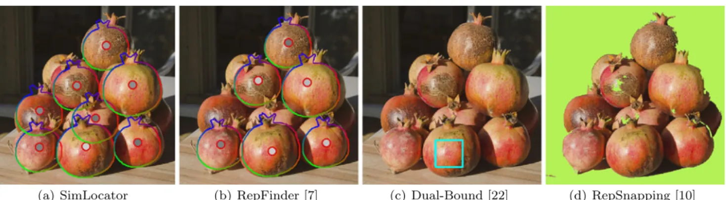 Fig. 1 Comparison of different methods. Results show that the Sim- Sim-Locator method outperforms RepFinder and Dual-Bound in both  accu-racy (detecting the correct object locations) and completeness (finding