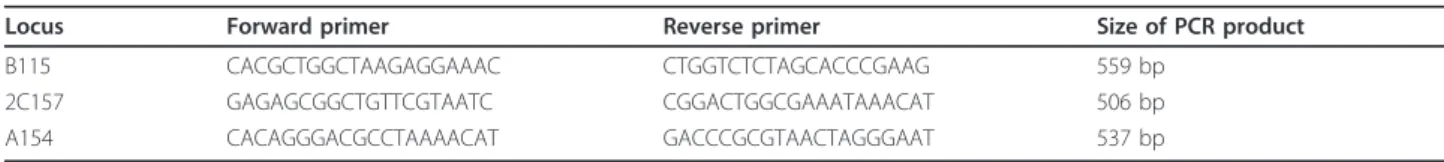 Table 1 Primers designed for the microsatellite loci using the An. nili genome sequence.