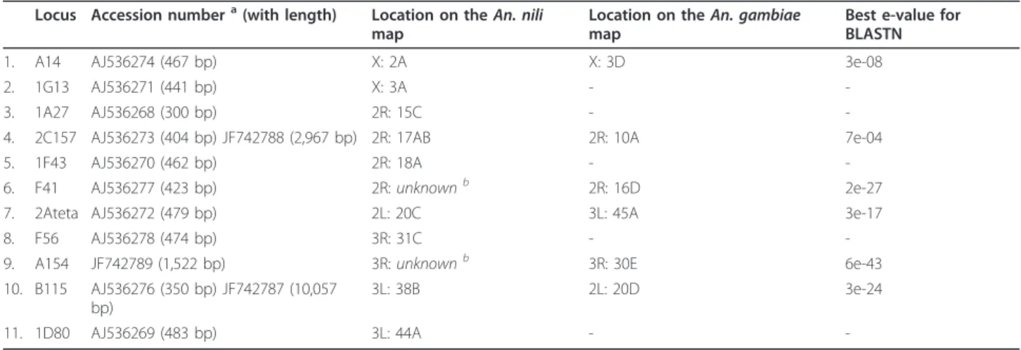 Table 2 Location of the An. nili microsatellite markers on polytene chromosomes.