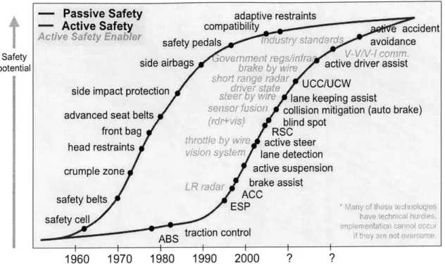 Figure  1-1:  Development  profile:  Active  and  Passive  Safety  systems  [39]