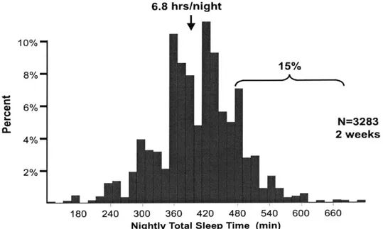 Figure  2-2:  Reported  mean  total  nightly  sleep  time  [36]